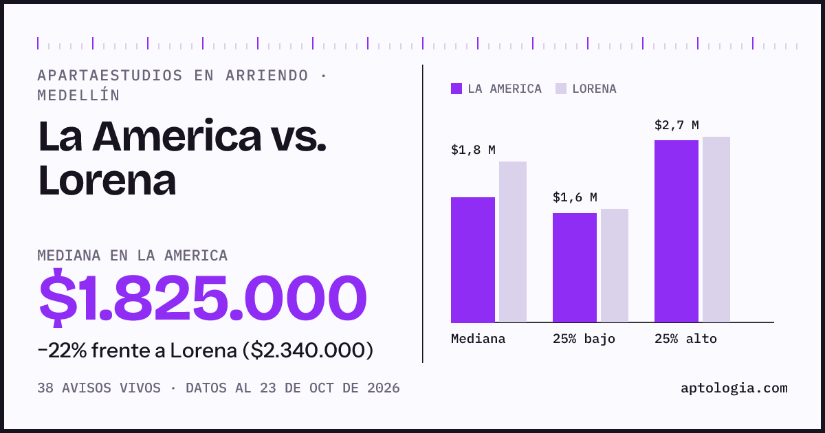 Apartaestudios en arriendo en La America contra Lorena, Medellín: mediana $1.825.000 contra $2.340.000