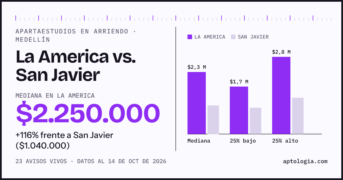Apartaestudios en arriendo en La America contra San Javier, Medellín: mediana $2.250.000 contra $1.040.000