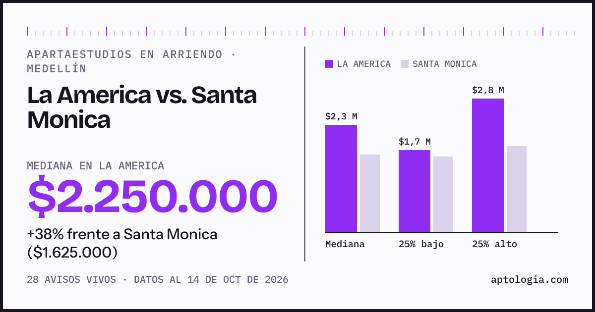 Apartaestudios en arriendo en La America contra Santa Monica, Medellín: mediana $2.250.000 contra $1.625.000