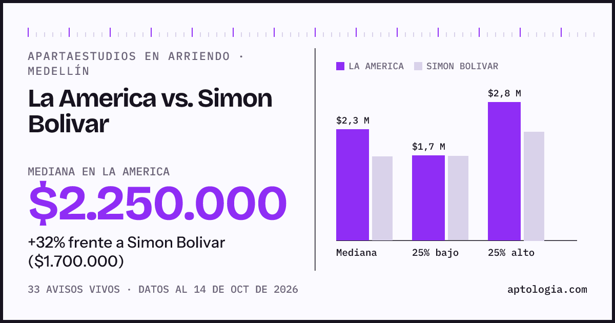 Apartaestudios en arriendo en La America contra Simon Bolivar, Medellín: mediana $2.250.000 contra $1.700.000