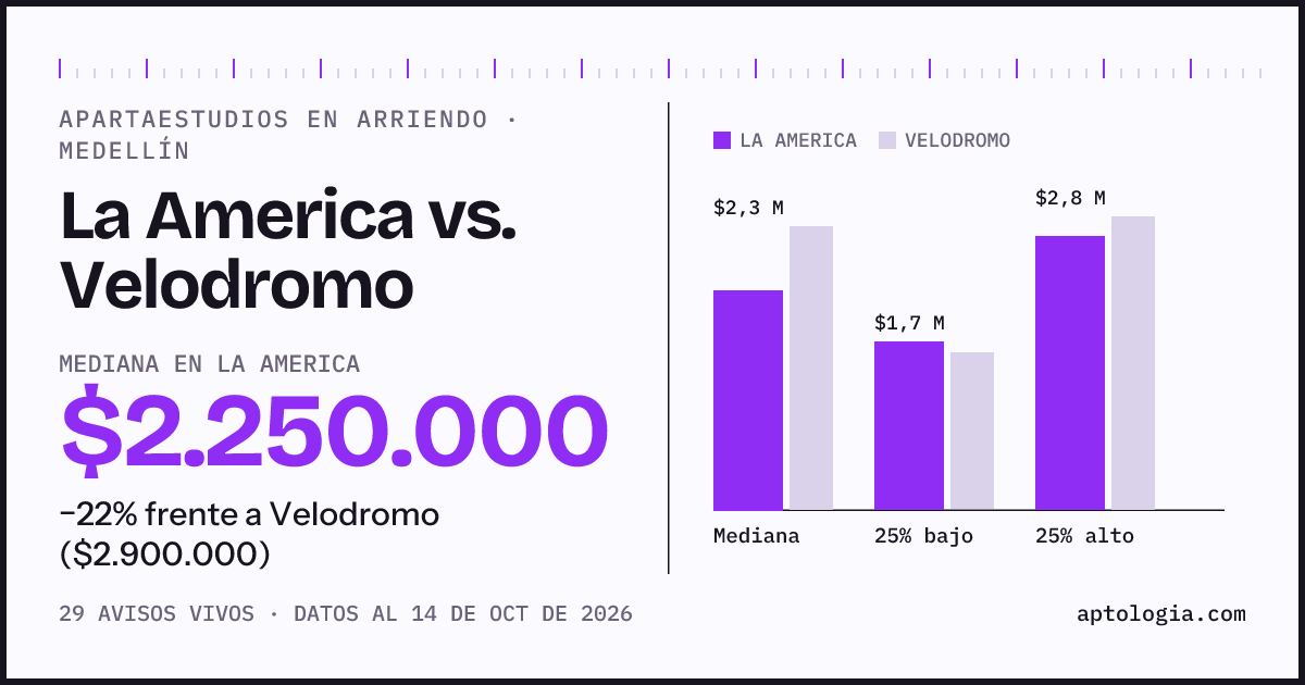 Apartaestudios en arriendo en La America contra Velodromo, Medellín: mediana $2.250.000 contra $2.900.000