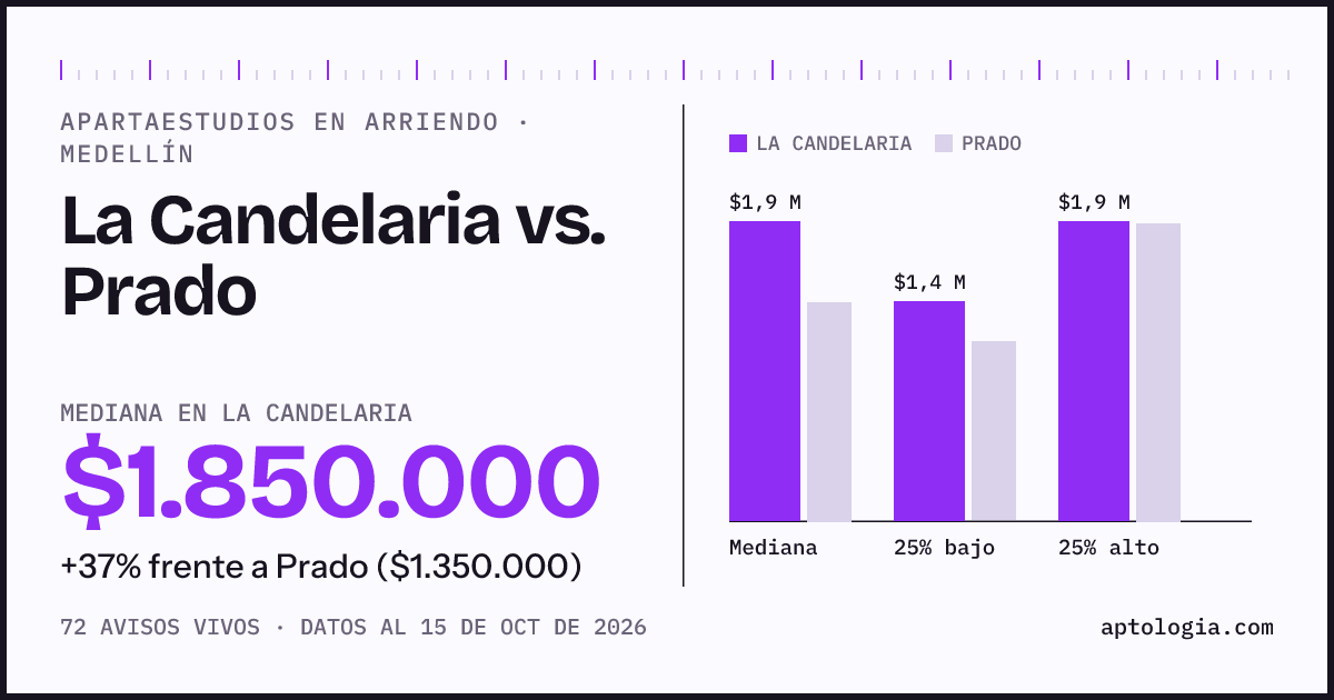 Apartaestudios en arriendo en La Candelaria contra Prado, Medellín: mediana $1.850.000 contra $1.350.000