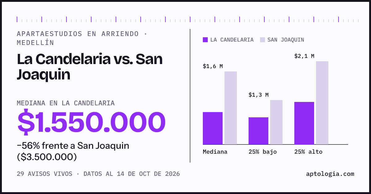 Apartaestudios en arriendo en La Candelaria contra San Joaquin, Medellín: mediana $1.550.000 contra $3.500.000