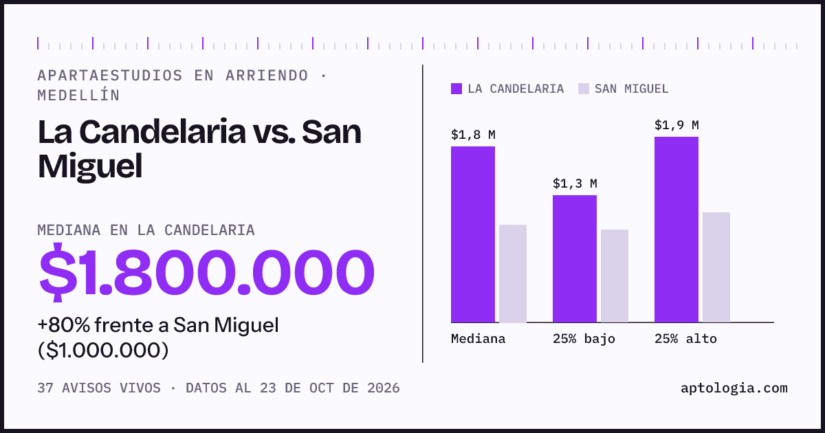 Apartaestudios en arriendo en La Candelaria contra San Miguel, Medellín: mediana $1.850.000 contra $1.000.000