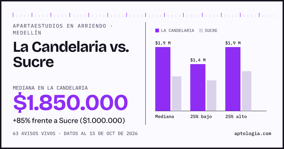Apartaestudios en arriendo en La Candelaria contra Sucre, Medellín: mediana $1.850.000 contra $1.000.000