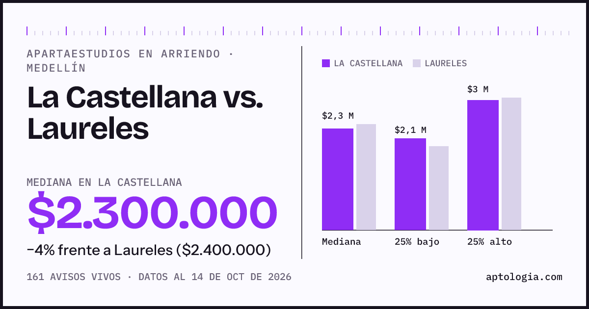 Apartaestudios en arriendo en La Castellana contra Laureles, Medellín: mediana $2.300.000 contra $2.400.000