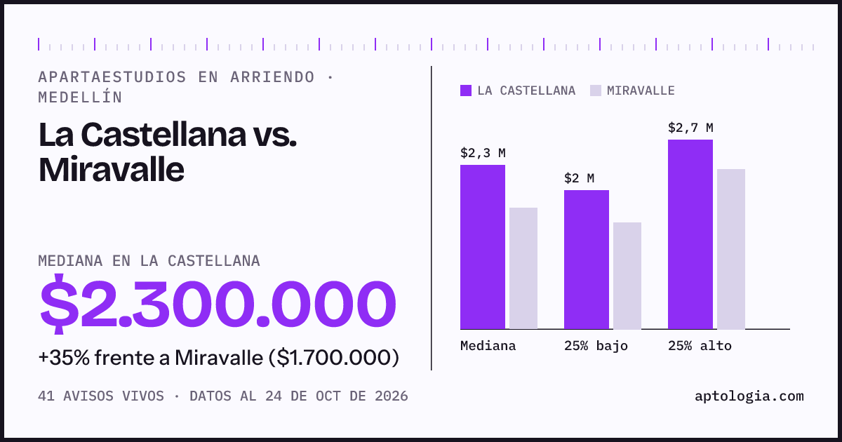 Apartaestudios en arriendo en La Castellana contra Miravalle, Medellín: mediana $2.300.000 contra $1.700.000