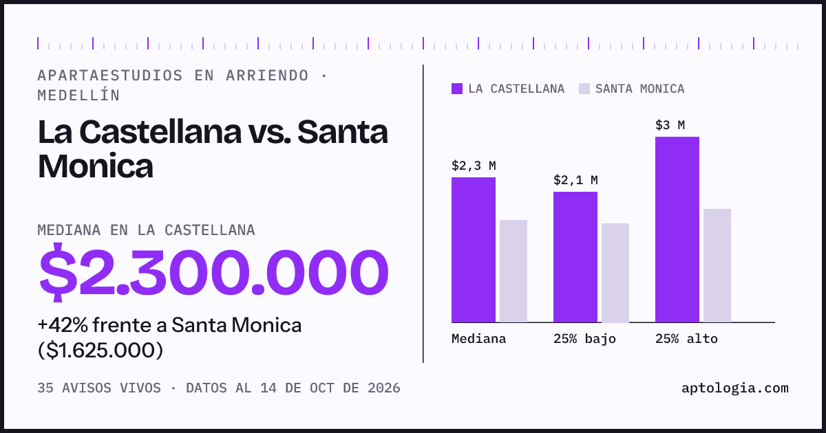 Apartaestudios en arriendo en La Castellana contra Santa Monica, Medellín: mediana $2.300.000 contra $1.625.000