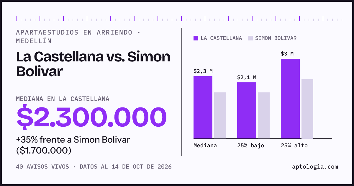 Apartaestudios en arriendo en La Castellana contra Simon Bolivar, Medellín: mediana $2.300.000 contra $1.700.000