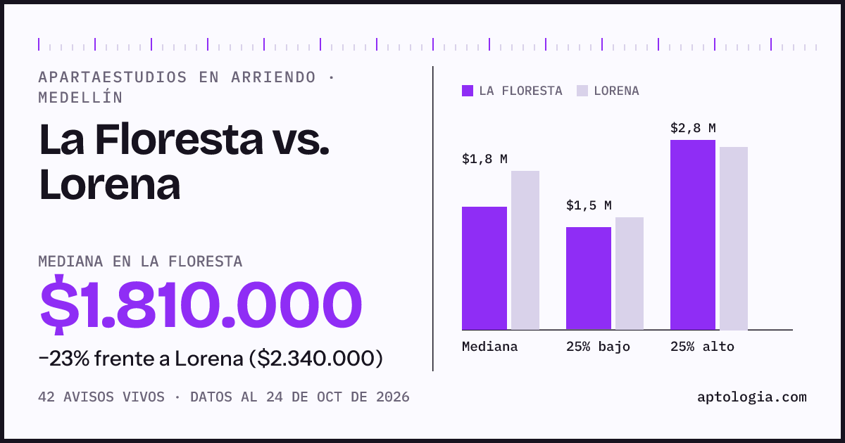 Apartaestudios en arriendo en La Floresta contra Lorena, Medellín: mediana $1.800.000 contra $2.340.000