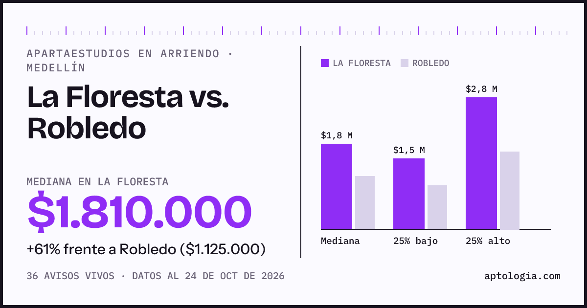 Apartaestudios en arriendo en La Floresta contra Robledo, Medellín: mediana $1.810.000 contra $1.125.000