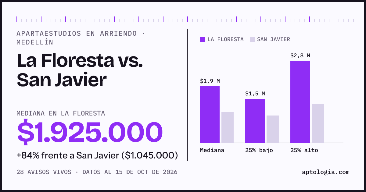 Apartaestudios en arriendo en La Floresta contra San Javier, Medellín: mediana $1.925.000 contra $1.045.000