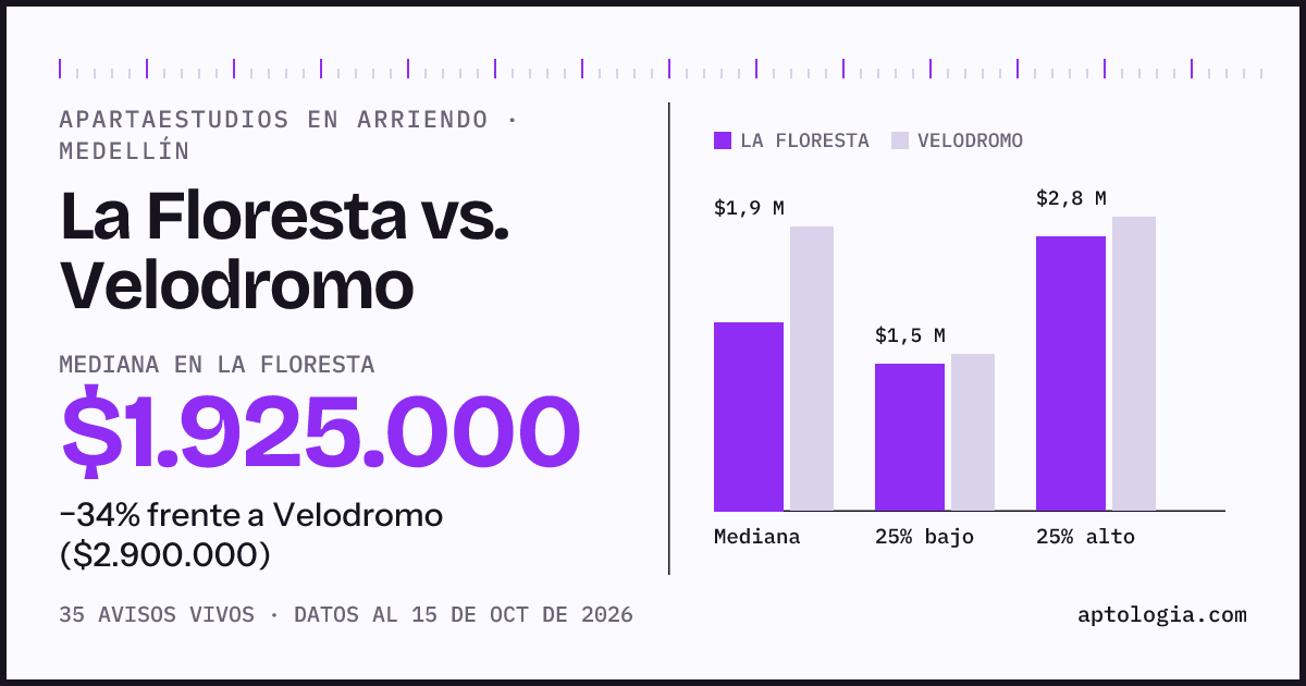 Apartaestudios en arriendo en La Floresta contra Velodromo, Medellín: mediana $1.925.000 contra $2.900.000