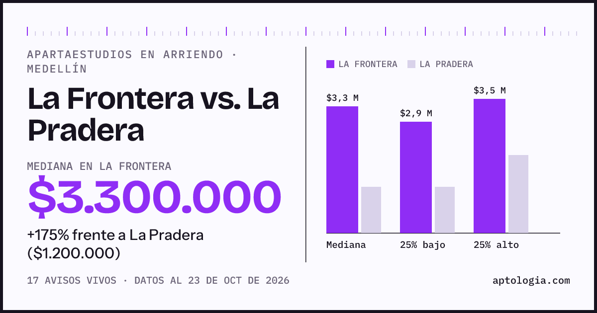 Apartaestudios en arriendo en La Frontera contra La Pradera, Medellín: mediana $3.300.000 contra $1.200.000