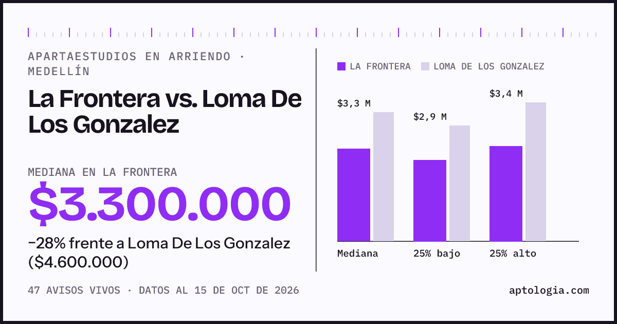 Apartaestudios en arriendo en La Frontera contra Loma De Los Gonzalez, Medellín: mediana $3.300.000 contra $4.600.000