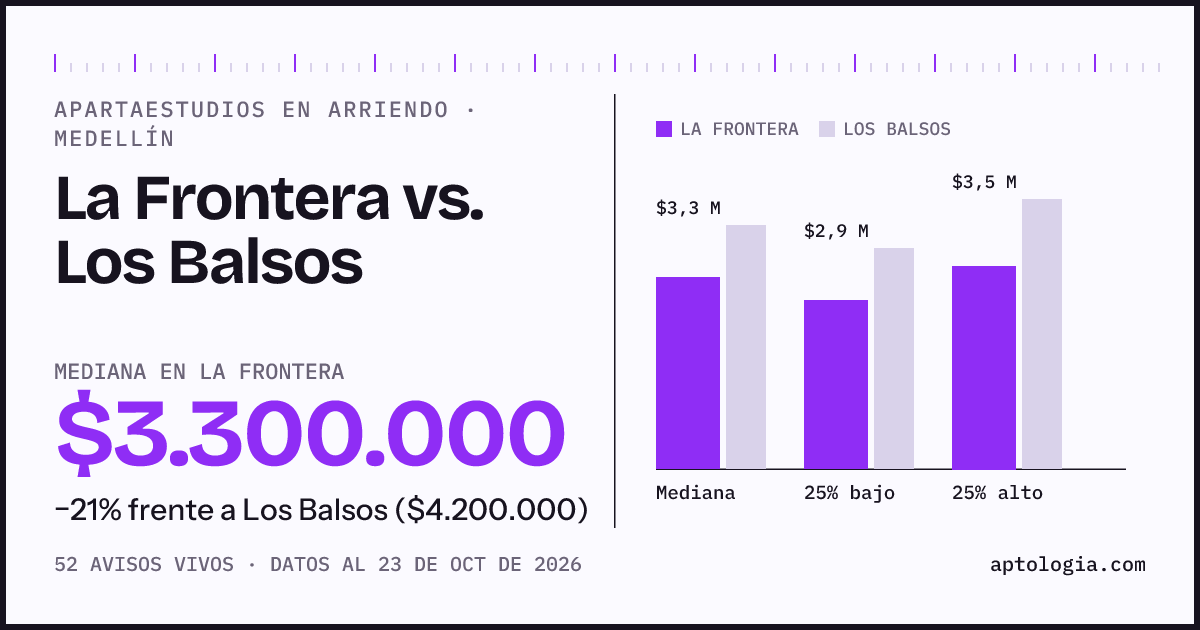 Apartaestudios en arriendo en La Frontera contra Los Balsos, Medellín: mediana $3.300.000 contra $4.200.000