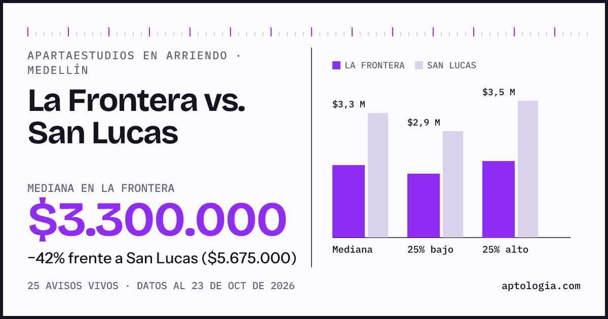 Apartaestudios en arriendo en La Frontera contra San Lucas, Medellín: mediana $3.300.000 contra $5.675.000