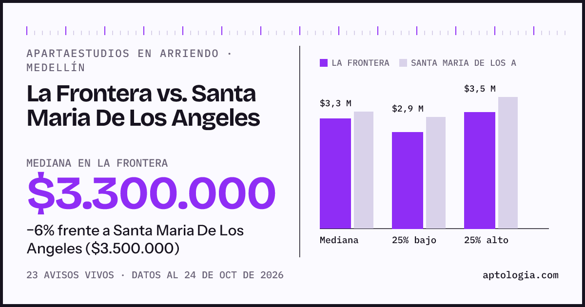 Apartaestudios en arriendo en La Frontera contra Santa Maria De Los Angeles, Medellín: mediana $3.300.000 contra $3.500.000