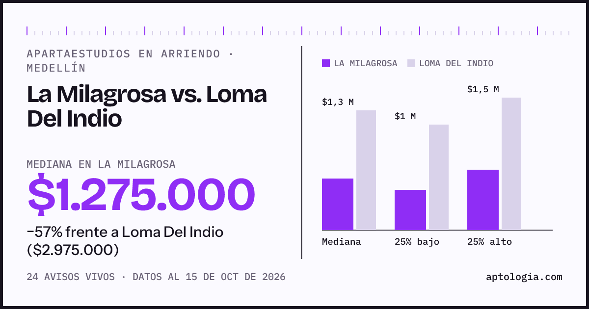 Apartaestudios en arriendo en La Milagrosa contra Loma Del Indio, Medellín: mediana $1.275.000 contra $2.975.000