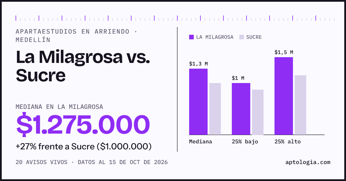Apartaestudios en arriendo en La Milagrosa contra Sucre, Medellín: mediana $1.275.000 contra $1.000.000