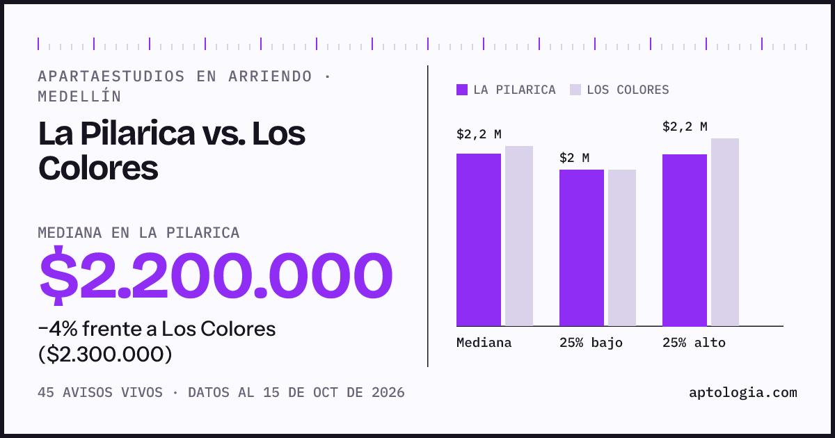 Apartaestudios en arriendo en La Pilarica contra Los Colores, Medellín: mediana $2.200.000 contra $2.300.000
