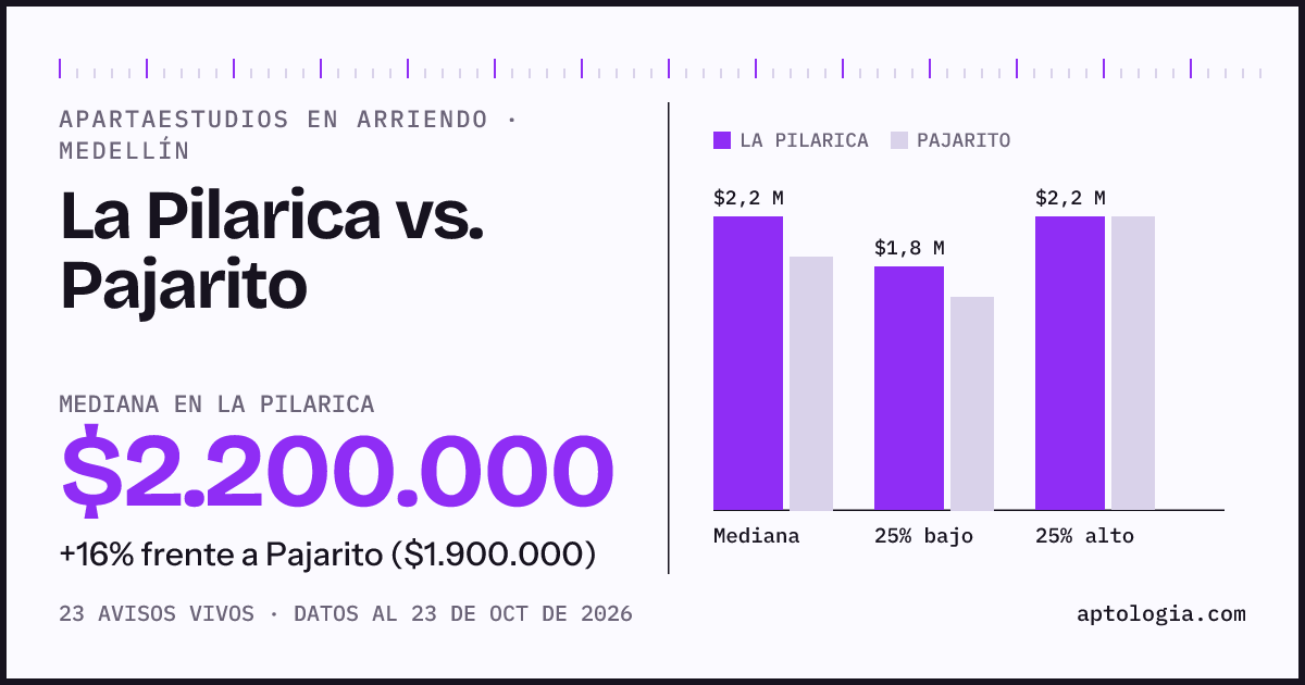 Apartaestudios en arriendo en La Pilarica contra Pajarito, Medellín: mediana $2.200.000 contra $1.900.000