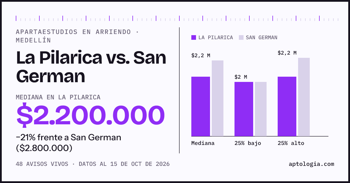 Apartaestudios en arriendo en La Pilarica contra San German, Medellín: mediana $2.200.000 contra $2.800.000