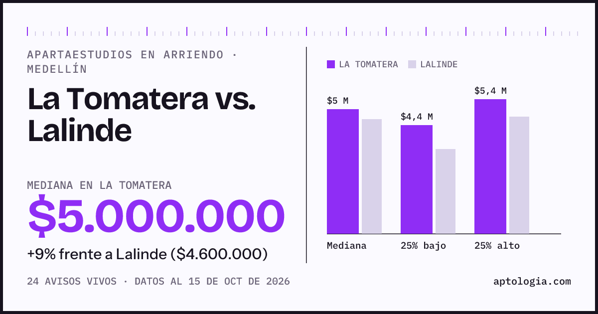 Apartaestudios en arriendo en La Tomatera contra Lalinde, Medellín: mediana $5.000.000 contra $4.600.000