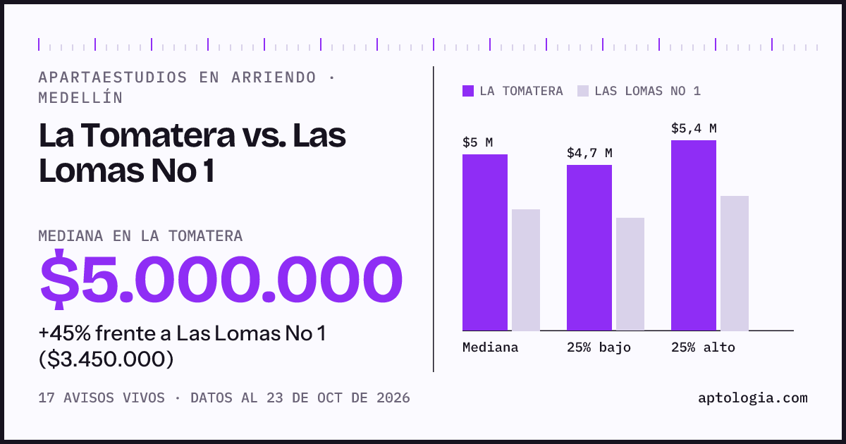 Apartaestudios en arriendo en La Tomatera contra Las Lomas No 1, Medellín: mediana $5.000.000 contra $3.450.000
