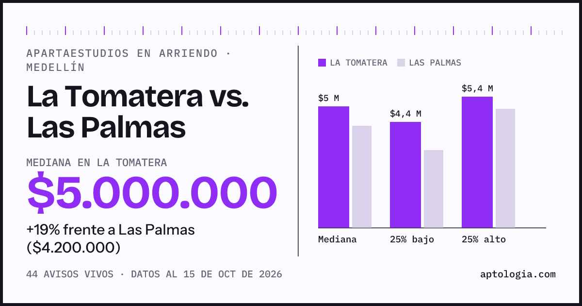 Apartaestudios en arriendo en La Tomatera contra Las Palmas, Medellín: mediana $5.000.000 contra $4.200.000