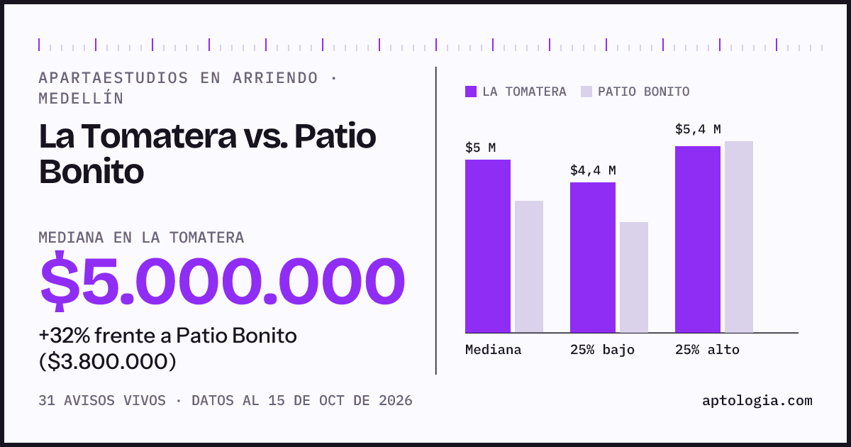 Apartaestudios en arriendo en La Tomatera contra Patio Bonito, Medellín: mediana $5.000.000 contra $3.800.000