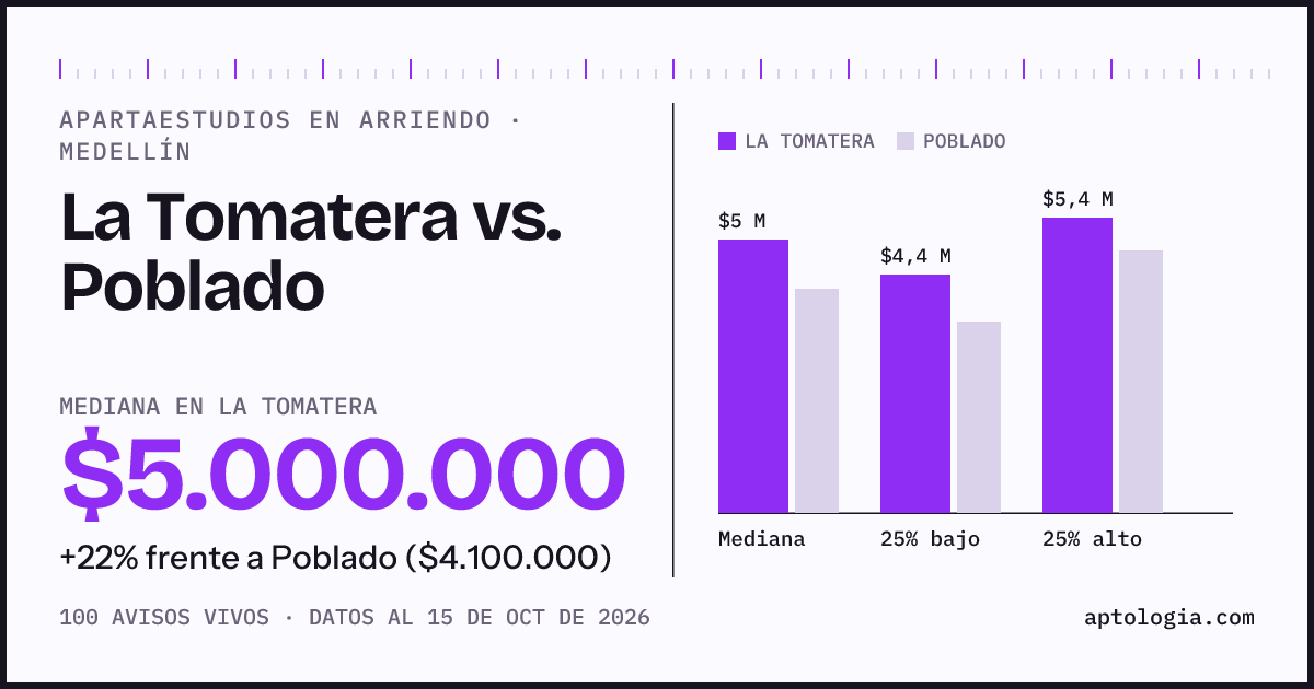 Apartaestudios en arriendo en La Tomatera contra Poblado, Medellín: mediana $5.000.000 contra $4.100.000