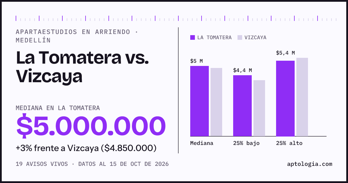 Apartaestudios en arriendo en La Tomatera contra Vizcaya, Medellín: mediana $5.000.000 contra $4.850.000