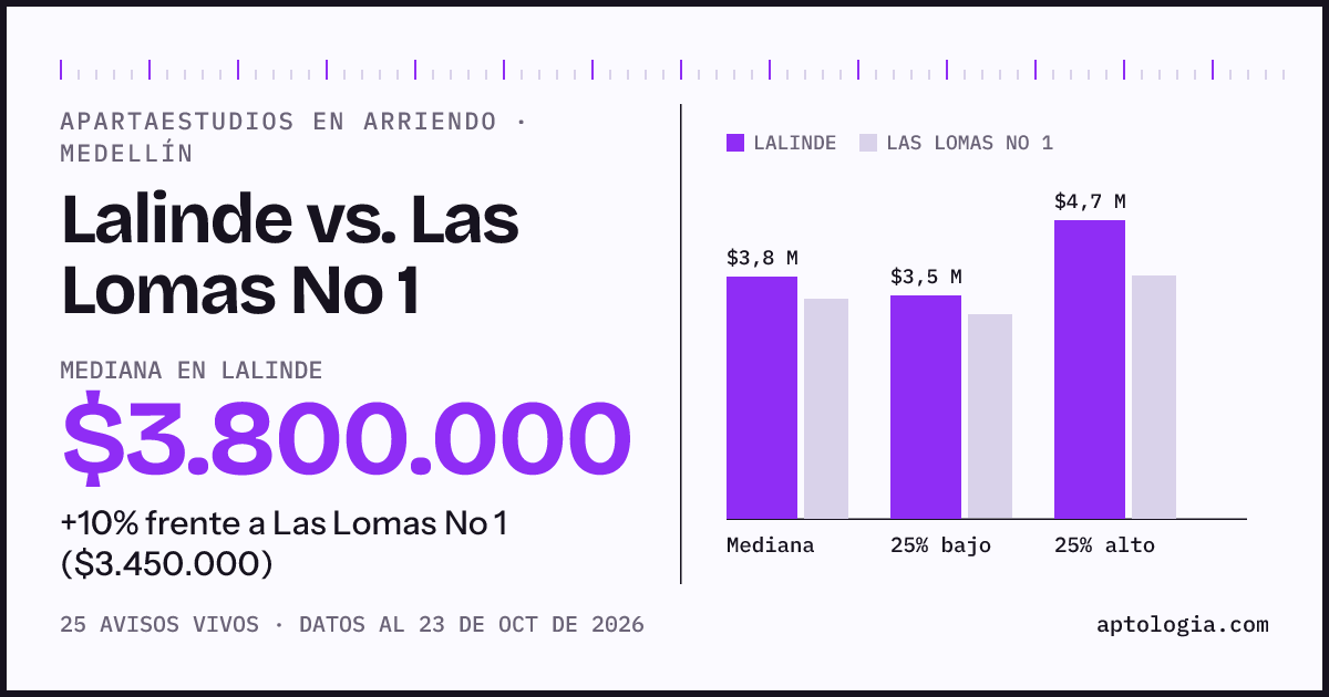 Apartaestudios en arriendo en Lalinde contra Las Lomas No 1, Medellín: mediana $4.600.000 contra $3.450.000