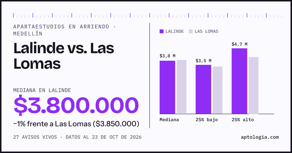 Apartaestudios en arriendo en Lalinde contra Las Lomas, Medellín: mediana $3.800.000 contra $3.850.000