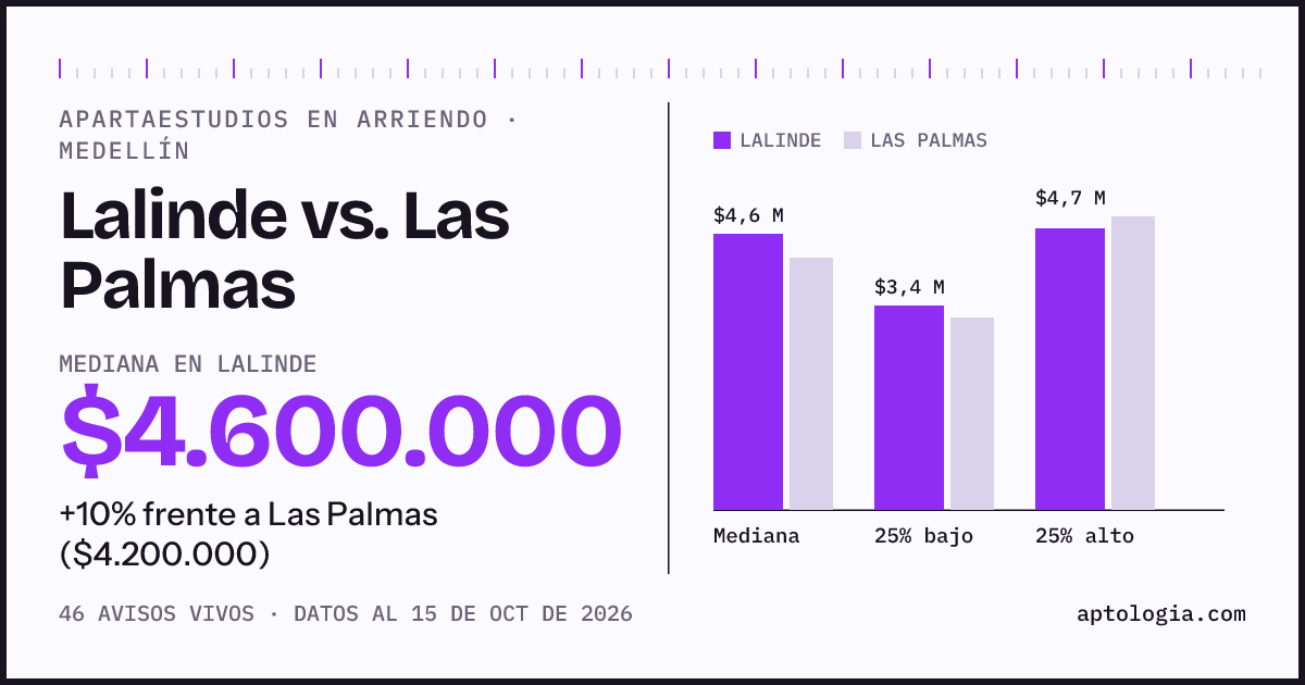 Apartaestudios en arriendo en Lalinde contra Las Palmas, Medellín: mediana $4.600.000 contra $4.200.000