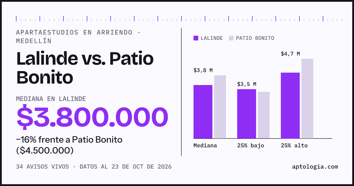 Apartaestudios en arriendo en Lalinde contra Patio Bonito, Medellín: mediana $4.600.000 contra $3.800.000