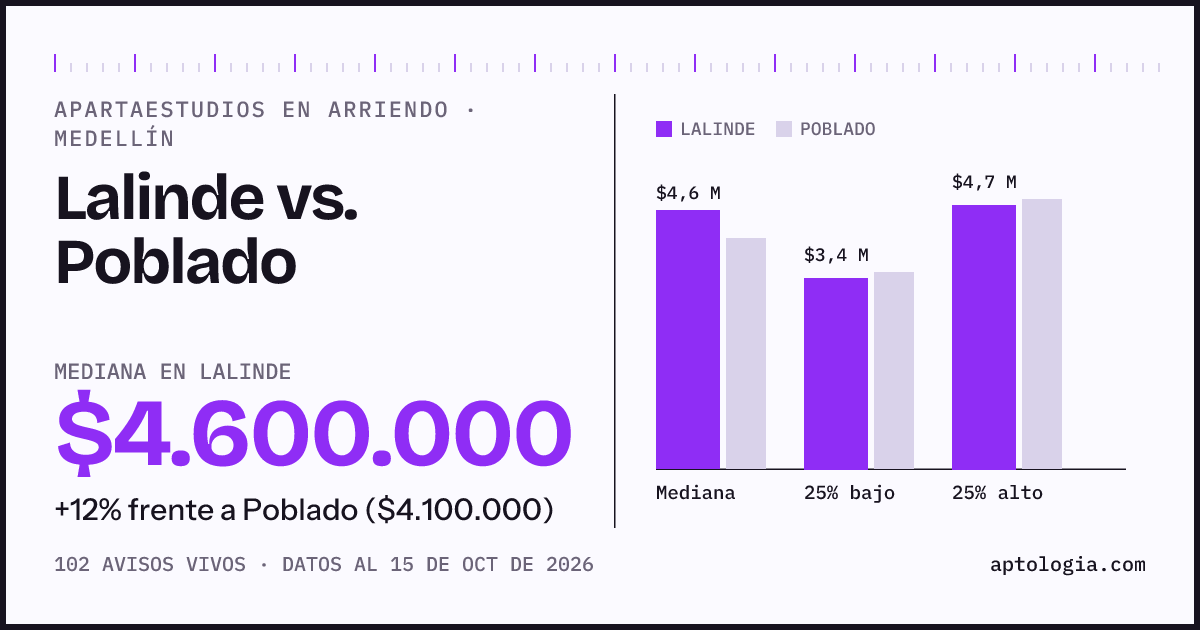 Apartaestudios en arriendo en Lalinde contra Poblado, Medellín: mediana $4.600.000 contra $4.100.000