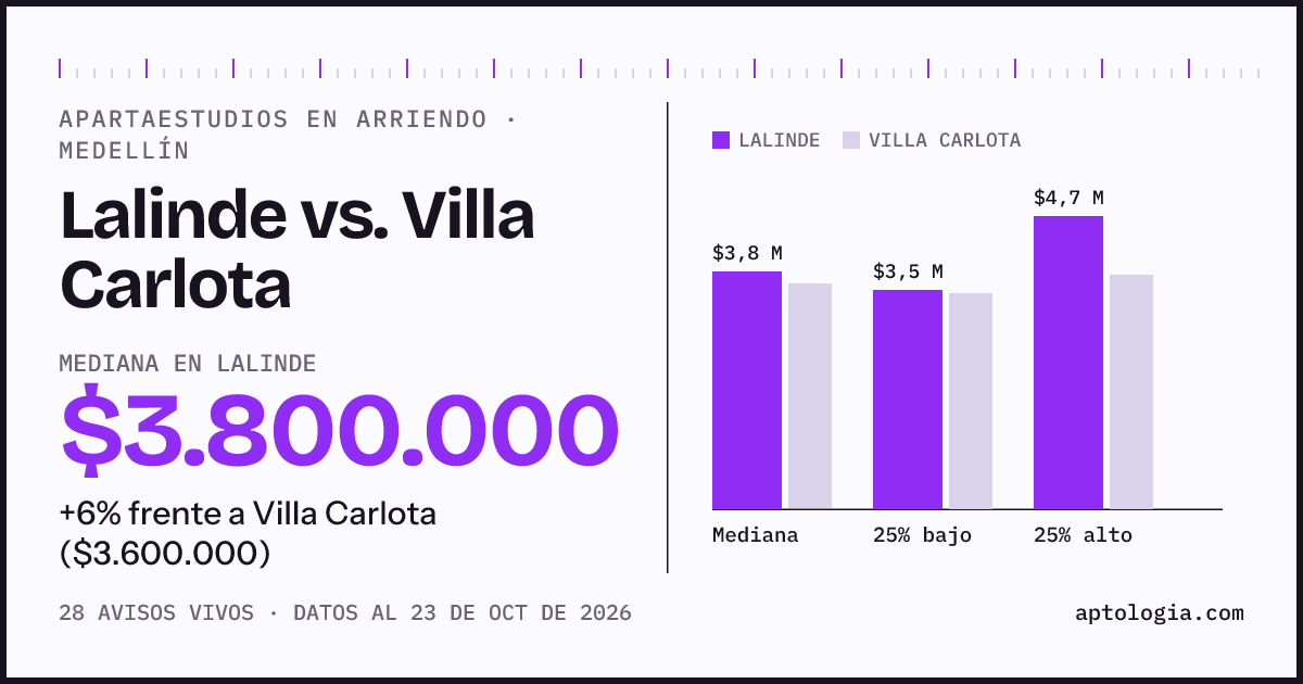 Apartaestudios en arriendo en Lalinde contra Villa Carlota, Medellín: mediana $3.800.000 contra $3.600.000
