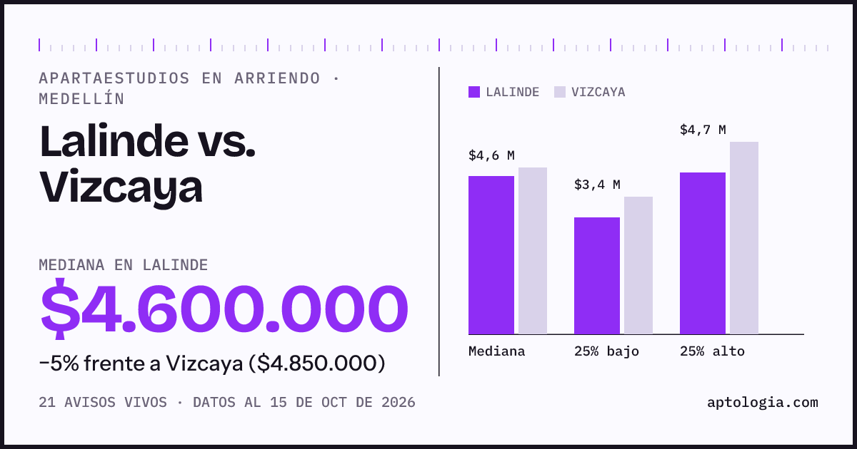 Apartaestudios en arriendo en Lalinde contra Vizcaya, Medellín: mediana $4.600.000 contra $4.850.000