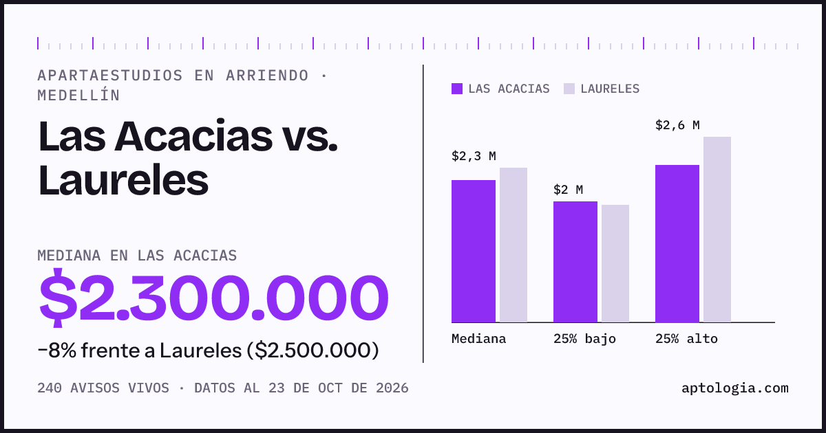 Apartaestudios en arriendo en Las Acacias contra Laureles, Medellín: mediana $2.300.000 contra $2.500.000
