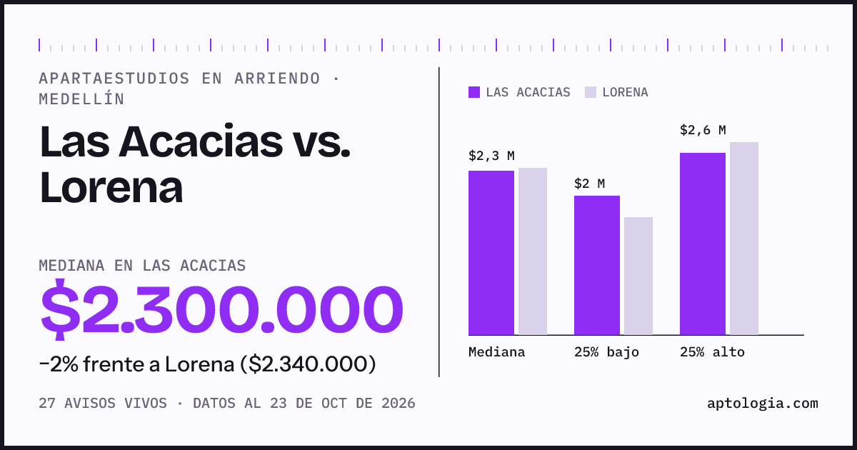Apartaestudios en arriendo en Las Acacias contra Lorena, Medellín: mediana $2.300.000 contra $2.340.000