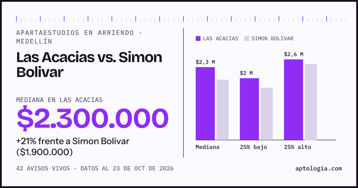Apartaestudios en arriendo en Las Acacias contra Simon Bolivar, Medellín: mediana $2.300.000 contra $1.900.000