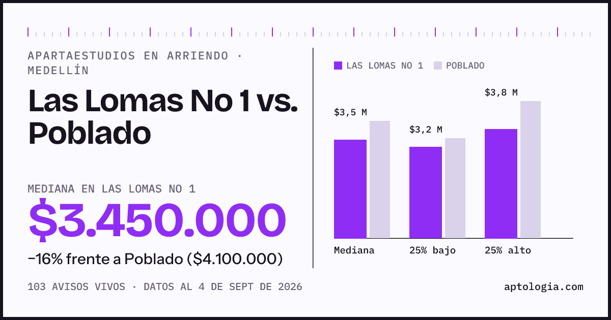 Apartaestudios en arriendo en Las Lomas No 1 contra Poblado, Medellín: mediana $3.450.000 contra $4.100.000