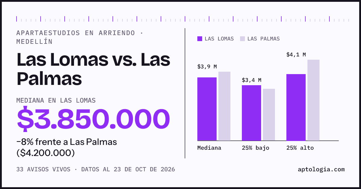 Apartaestudios en arriendo en Las Lomas contra Las Palmas, Medellín: mediana $3.850.000 contra $4.200.000