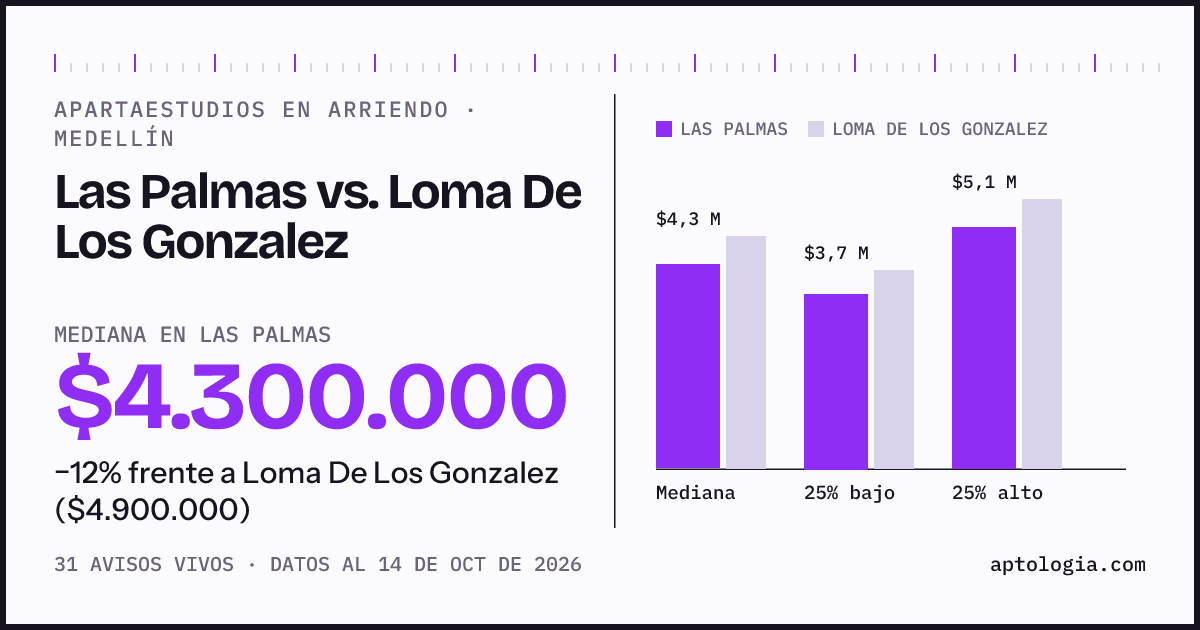 Apartaestudios en arriendo en Las Palmas contra Loma De Los Gonzalez, Medellín: mediana $4.300.000 contra $4.900.000