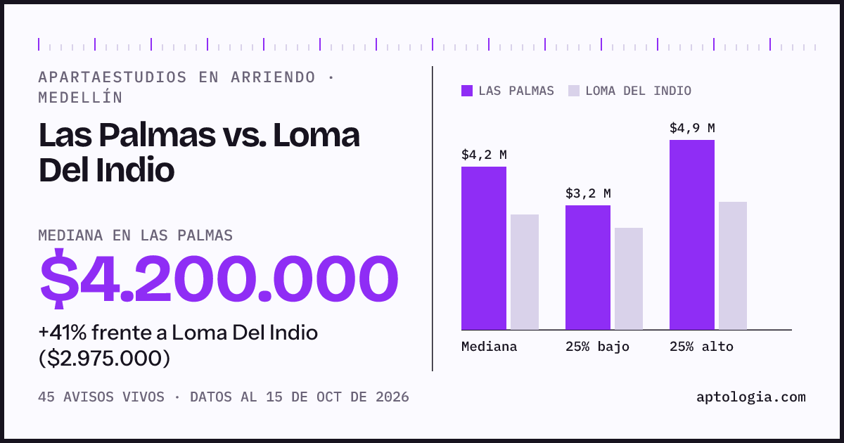 Apartaestudios en arriendo en Las Palmas contra Loma Del Indio, Medellín: mediana $4.200.000 contra $2.975.000