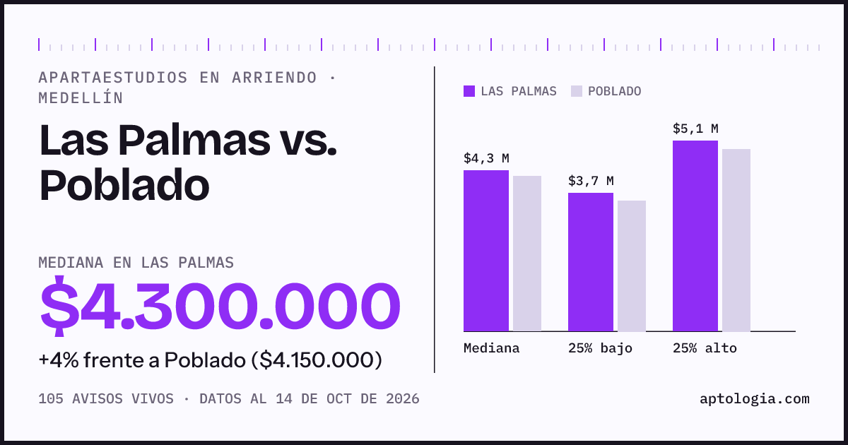 Apartaestudios en arriendo en Las Palmas contra Poblado, Medellín: mediana $4.300.000 contra $4.150.000