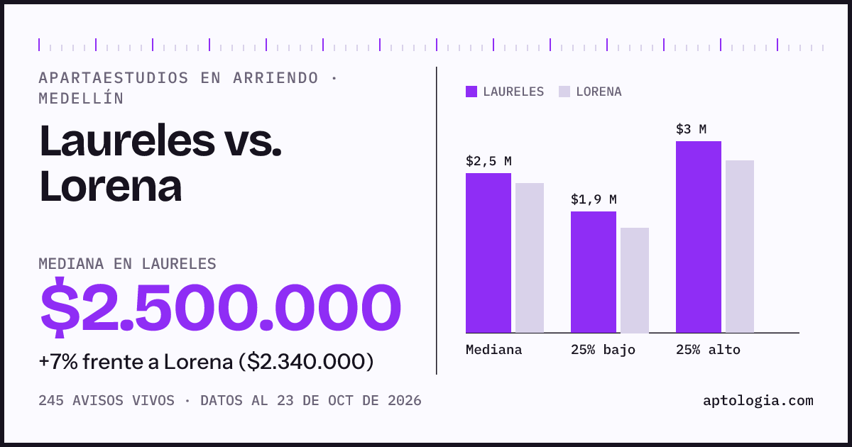 Apartaestudios en arriendo en Laureles contra Lorena, Medellín: mediana $2.500.000 contra $2.340.000