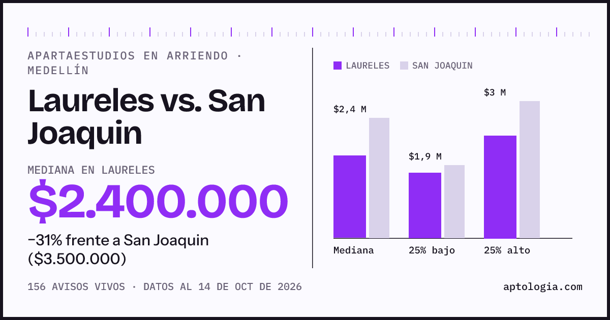 Apartaestudios en arriendo en Laureles contra San Joaquin, Medellín: mediana $2.400.000 contra $3.500.000